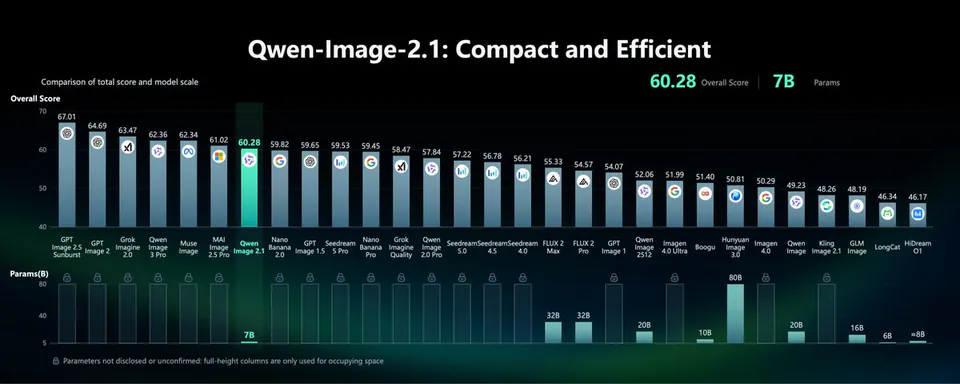 Qwen-Image-2.1: Compact and Efficient
60.28 Overall Score | 7B Params
Comparison of total score and model scale