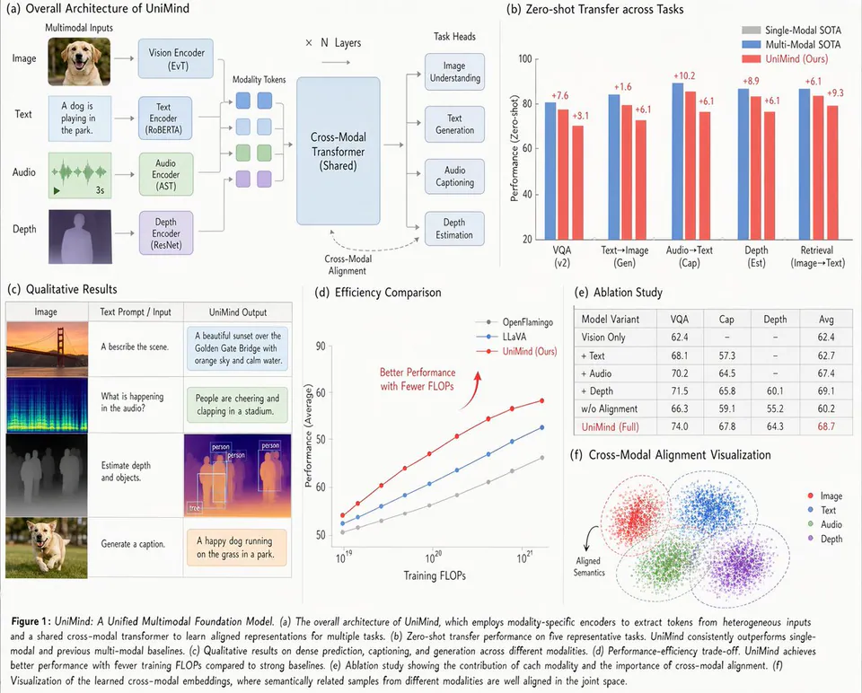 Figure 1: UniMind: A Unified Multimodal Foundation Model. (a) The overall architecture of UniMind, which employs modality-specific encoders to extract tokens from heterogeneous inputs and a shared cross-modal transformer to learn aligned representations for multiple tasks. (b) Zero-shot transfer performance on five representative tasks. UniMind consistently outperforms single-modal and previous multi-modal baselines. (c) Qualitative results on dense prediction, captioning, and generation across different modalities. (d) Performance-efficiency trade-off. UniMind achieves better performance with fewer training FLOPs compared to strong baselines. (e) Ablation study showing the contribution of each modality and the importance of cross-modal alignment. (f) Visualization of the learned cross-modal embeddings, where semantically related samples from different modalities are well aligned in the joint space.