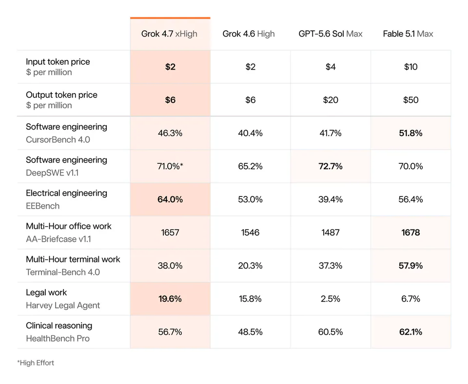 Grok 4.7 xHigh | Grok 4.6 High | GPT-5.6 Sol Max | Fable 5.1 Max
Input token price $ per million | $2 | $2 | $4 | $10
Output token price $ per million | $6 | $6 | $20 | $50
Software engineering CursorBench 4.0 | 46.3% | 40.4% | 41.7% | 51.8%
Software engineering DeepSWE v1.1 | 71.0%* | 65.2% | 72.7% | 70.0%
Electrical engineering EEBench | 64.0% | 53.0% | 39.4% | 56.4%
Multi-Hour office work AA-Briefcase v1.1 | 1657 | 1546 | 1487 | 1678
Multi-Hour terminal work Terminal-Bench 4.0 | 38.0% | 20.3% | 37.3% | 57.9%
Legal work Harvey Legal Agent | 19.6% | 15.8% | 2.5% | 6.7%
Clinical reasoning HealthBench Pro | 56.7% | 48.5% | 60.5% | 62.1%
*High Effort