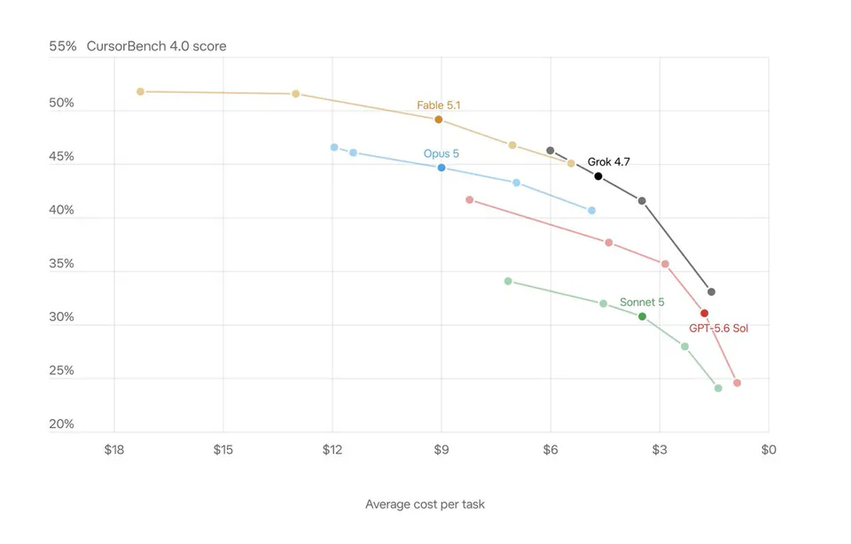 55% CursorBench 4.0 score; Fable 5.1; Opus 5; Grok 4.7; Sonnet 5; GPT-5.6 Sol; $18; $15; $12; $9; $6; $3; $0; Average cost per task