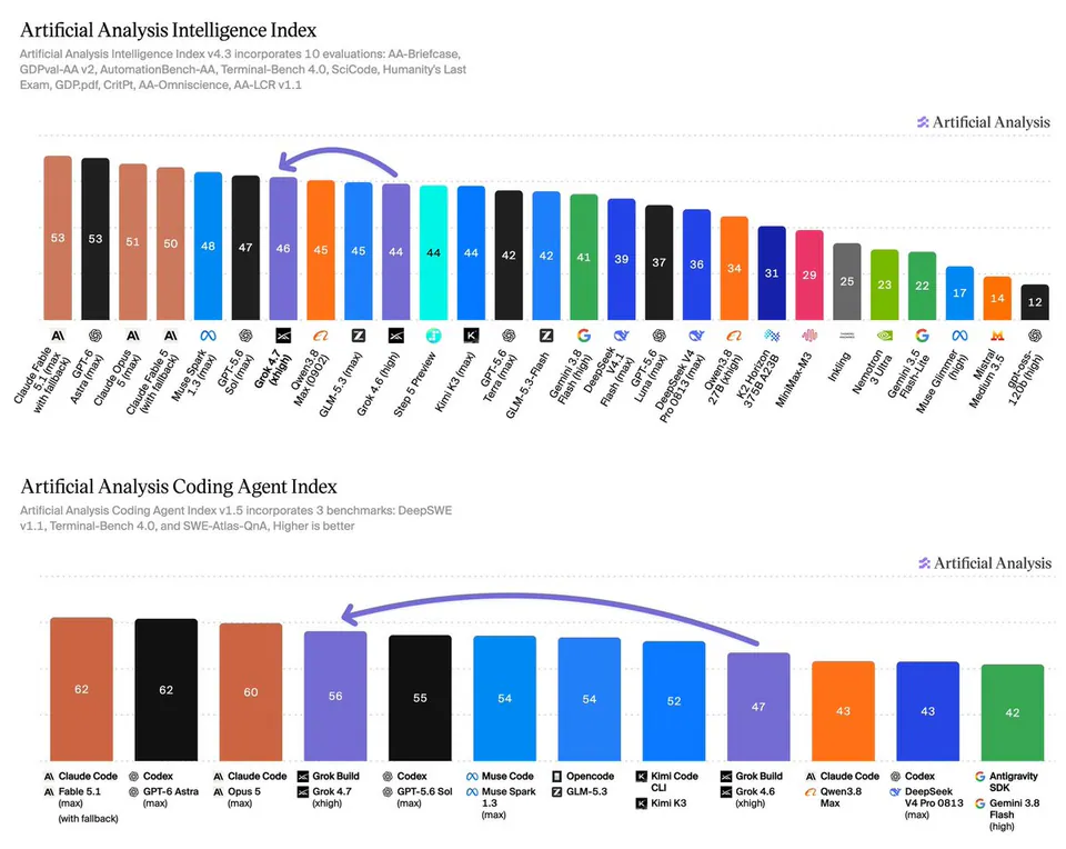 Artificial Analysis Intelligence Index v4.3 incorporates 10 evaluations: AA-Briefcase, GDPval-AA v2, AutomationBench-AA, Terminal-Bench 4.0, SciCode, Humanity's Last Exam, GDP.pdf, CritPt, AA-Omniscience, AA-LCR v1.1; Artificial Analysis Coding Agent Index v1.5 incorporates 3 benchmarks: DeepSWE v1.1, Terminal-Bench 4.0, and SWE-Atlas-QnA, Higher is better