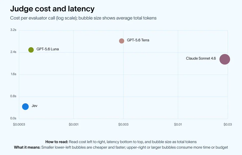 Judge cost and latency
Cost per evaluator call (log scale); bubble size shows average total tokens
3.2s
2.4s
1.6s
0.8s
0.0s
$0.0003
$0.001
$0.003
$0.01
$0.03
GPT-5.6 Luna
GPT-5.6 Terra
Claude Sonnet 4.6
Jev
How to read: Read cost left to right, latency bottom to top, and bubble size as total tokens
What it means: Smaller lower-left bubbles are cheaper and faster; upper-right or larger bubbles consume more time or budget