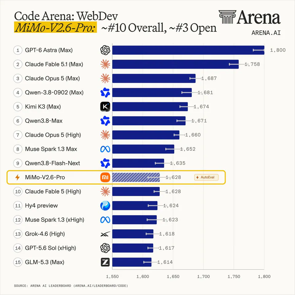 Code Arena: WebDev
MiMo-V2.6-Pro: ~#10 Overall, ~#3 Open
1 GPT-6 Astra (Max) 1,800
2 Claude Fable 5.1 (Max) 1,758
3 Claude Opus 5 (Max) 1,687
4 Qwen-3.8-0902 (Max) 1,681
5 Kimi K3 (Max) 1,674
6 Qwen3.8-Max 1,671
7 Claude Opus 5 (High) 1,660
8 Muse Spark 1.3 Max 1,652
9 Qwen3.8-Flash-Next 1,635
MiMo-V2.6-Pro 1,628
10 Claude Fable 5 (High) 1,628
11 Hy4 preview 1,624
12 Muse Spark 1.3 (xHigh) 1,623
13 Grok-4.6 (High) 1,618
14 GPT-5.6 Sol (xHigh) 1,617
15 GLM-5.3 (Max) 1,614