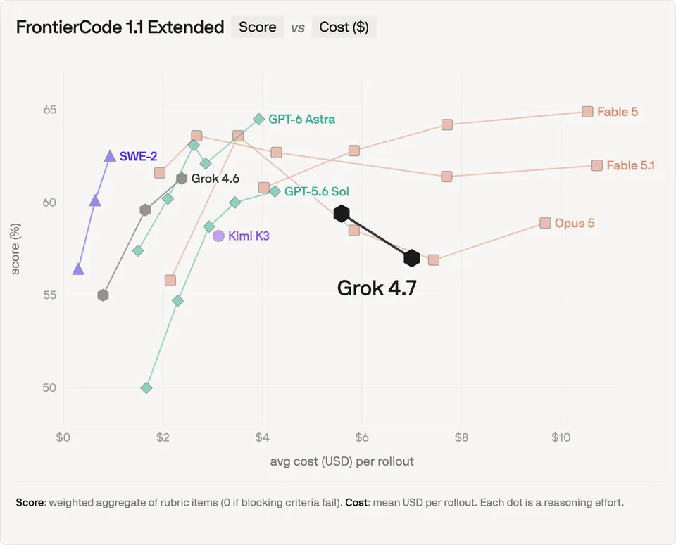 FrontierCode 1.1 Extended Score vs Cost ($); SWE-2; Grok 4.6; GPT-6 Astra; GPT-5.6 Sol; Kimi K3; Grok 4.7; Fable 5; Fable 5.1; Opus 5; Score: weighted aggregate of rubric items (0 if blocking criteria fail). Cost: mean USD per rollout. Each dot is a reasoning effort.