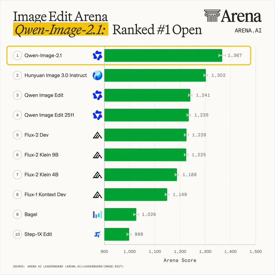 Image Edit Arena
Qwen-Image-2.1: Ranked #1 Open
1 Qwen-Image-2.1 1,367
2 Hunyuan Image 3.0 Instruct 1,302
3 Qwen Image Edit 1,241
4 Qwen Image Edit 2511 1,235
5 Flux-2 Dev 1,226
6 Flux-2 Klein 9B 1,225
7 Flux-2 Klein 4B 1,188
8 Flux-1 Kontext Dev 1,149
9 Bagel 1,026
10 Step-1X Edit 998
SOURCE: ARENA AI LEADERBOARD (ARENA.AI/LEADERBOARD/IMAGE-EDIT)
