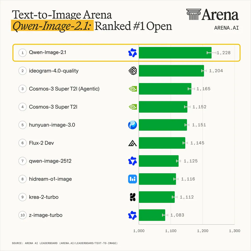 Text-to-Image Arena
Qwen-Image-2.1: Ranked #1 Open
1 Qwen-Image-2.1 1,228
2 ideogram-4.0-quality 1,204
3 Cosmos-3 Super T2I (Agentic) 1,165
4 Cosmos-3 Super T2I 1,152
5 hunyuan-image-3.0 1,151
6 Flux-2 Dev 1,145
7 qwen-image-2512 1,125
8 hidream-o1-image 1,116
9 krea-2-turbo 1,112
10 z-image-turbo 1,083
SOURCE: ARENA AI LEADERBOARD (ARENA.AI/LEADERBOARD/TEXT-TO-IMAGE)