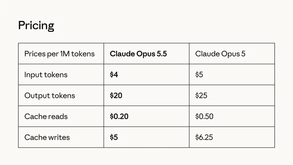 Pricing
Prices per 1M tokens | Claude Opus 5.5 | Claude Opus 5
Input tokens | $4 | $5
Output tokens | $20 | $25
Cache reads | $0.20 | $0.50
Cache writes | $5 | $6.25