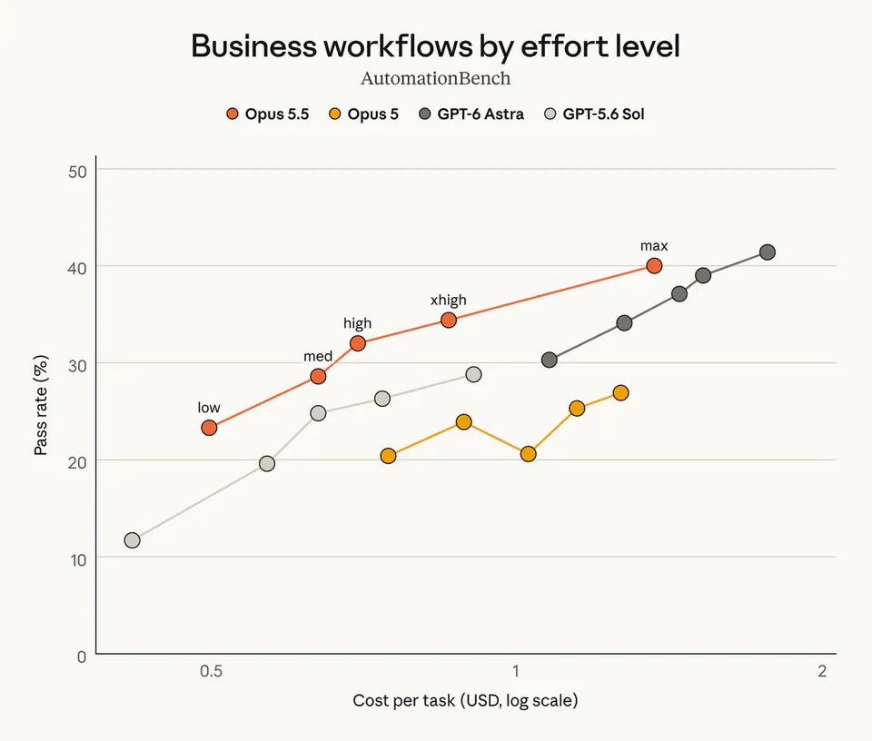 Business workflows by effort level
AutomationBench
Opus 5.5
Opus 5
GPT-6 Astra
GPT-5.6 Sol
Pass rate (%)
Cost per task (USD, log scale)
low
med
high
xhigh
max