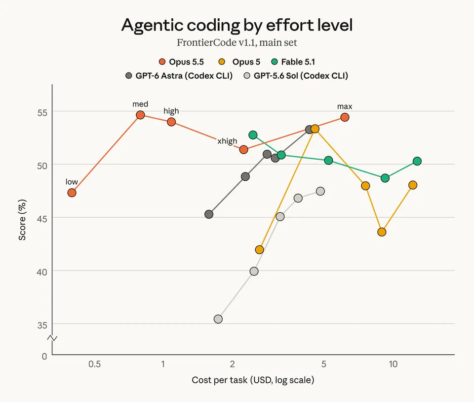 Agentic coding by effort level
FrontierCode v1.1, main set
Opus 5.5
Opus 5
Fable 5.1
GPT-6 Astra (Codex CLI)
GPT-5.6 Sol (Codex CLI)
low
med
high
xhigh
max
Score (%)
Cost per task (USD, log scale)