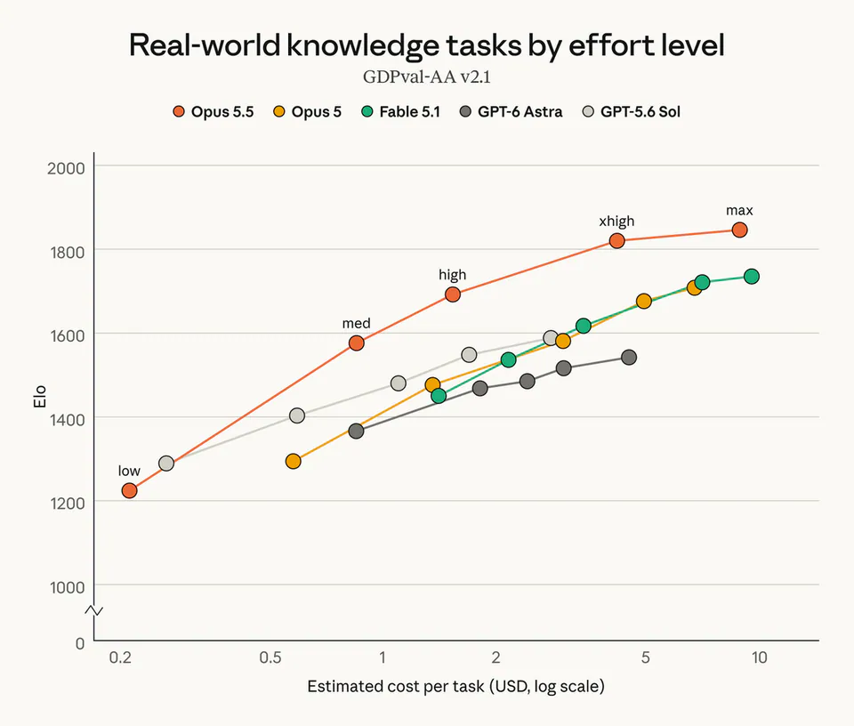 Real-world knowledge tasks by effort level
GDPval-AA v2.1
Opus 5.5  Opus 5  Fable 5.1  GPT-6 Astra  GPT-5.6 Sol
