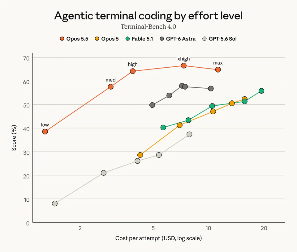 Agentic terminal coding by effort level Terminal-Bench 4.0 Opus 5.5 Opus 5 Fable 5.1 GPT-6 Astra GPT-5.6 Sol low med high xhigh max Score (%) Cost per attempt (USD, log scale)