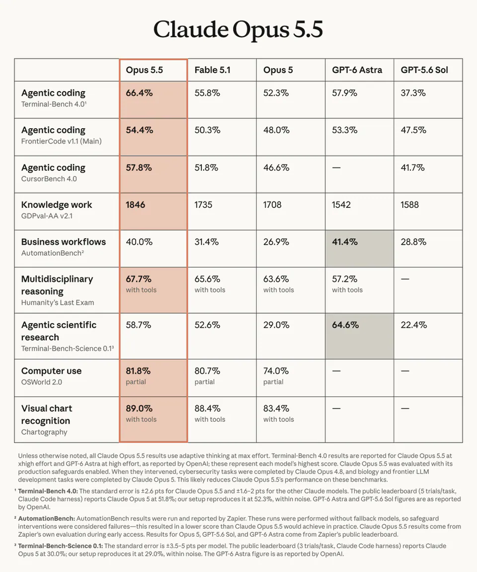 Claude Opus 5.5
Opus 5.5 | Fable 5.1 | Opus 5 | GPT-6 Astra | GPT-5.6 Sol
Agentic coding Terminal-Bench 4.0¹: 66.4% | 55.8% | 52.3% | 57.9% | 37.3%
Agentic coding FrontierCode v1.1 (Main): 54.4% | 50.3% | 48.0% | 53.3% | 47.5%
Agentic coding CursorBench 4.0: 57.8% | 51.8% | 46.6% | — | 41.7%
Knowledge work GDPval-AA v2.1: 1846 | 1735 | 1708 | 1542 | 1588
Business workflows AutomationBench²: 40.0% | 31.4% | 26.9% | 41.4% | 28.8%
Multidisciplinary reasoning Humanity’s Last Exam: 67.7% with tools | 65.6% with tools | 63.6% with tools | 57.2% with tools | —
Agentic scientific research Terminal-Bench-Science 0.1³: 58.7% | 52.6% | 29.0% | 64.6% | 22.4%
Computer use OSWorld 2.0: 81.8% partial | 80.7% partial | 74.0% partial | — | —
Visual chart recognition Chartography: 89.0% with tools | 88.4% with tools | 83.4% with tools | — | —