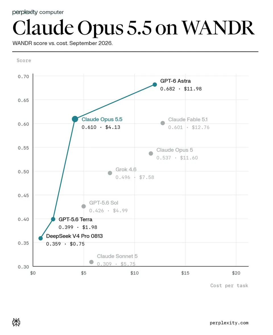 perplexity computer
Claude Opus 5.5 on WANDR
WANDR score vs. cost. September 2026.
Score
0.70
0.65
0.60
0.55
0.50
0.45
0.40
0.35
0.30
$0
$5
$10
$15
$20
Cost per task
GPT-6 Astra
0.682 · $11.98
Claude Opus 5.5
0.610 · $4.13
Claude Fable 5.1
0.601 · $12.76
Claude Opus 5
0.537 · $11.60
Grok 4.6
0.496 · $7.58
GPT-5.6 Sol
0.426 · $4.99
GPT-5.6 Terra
0.399 · $1.98
DeepSeek V4 Pro 0813
0.359 · $0.75
Claude Sonnet 5
0.309 · $5.75
perplexity.com