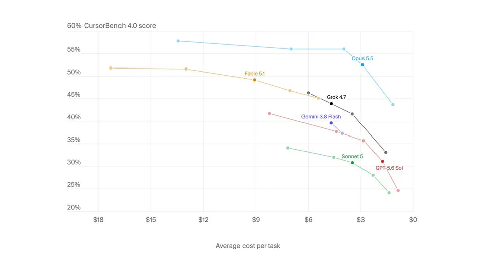 60% CursorBench 4.0 score; Opus 5.5; Fable 5.1; Grok 4.7; Gemini 3.8 Flash; Sonnet 5; GPT-5.6 Sol; $18; $15; $12; $9; $6; $3; $0; Average cost per task