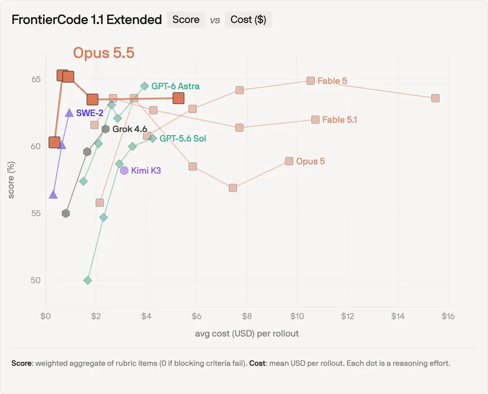 FrontierCode 1.1 Extended Score vs Cost ($)
Opus 5.5
GPT-6 Astra
SWE-2
Grok 4.6
GPT-5.6 Sol
Kimi K3
Fable 5
Fable 5.1
Opus 5
Score: weighted aggregate of rubric items (0 if blocking criteria fail). Cost: mean USD per rollout. Each dot is a reasoning effort.