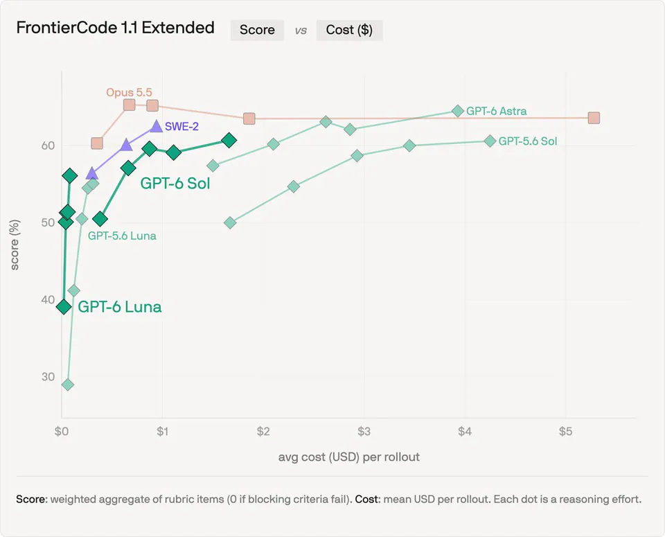 FrontierCode 1.1 Extended Score vs Cost ($) Opus 5.5 SWE-2 GPT-6 Astra GPT-6 Sol GPT-5.6 Luna GPT-6 Luna score (%) avg cost (USD) per rollout Score: weighted aggregate of rubric items (0 if blocking criteria fail). Cost: mean USD per rollout. Each dot is a reasoning effort.