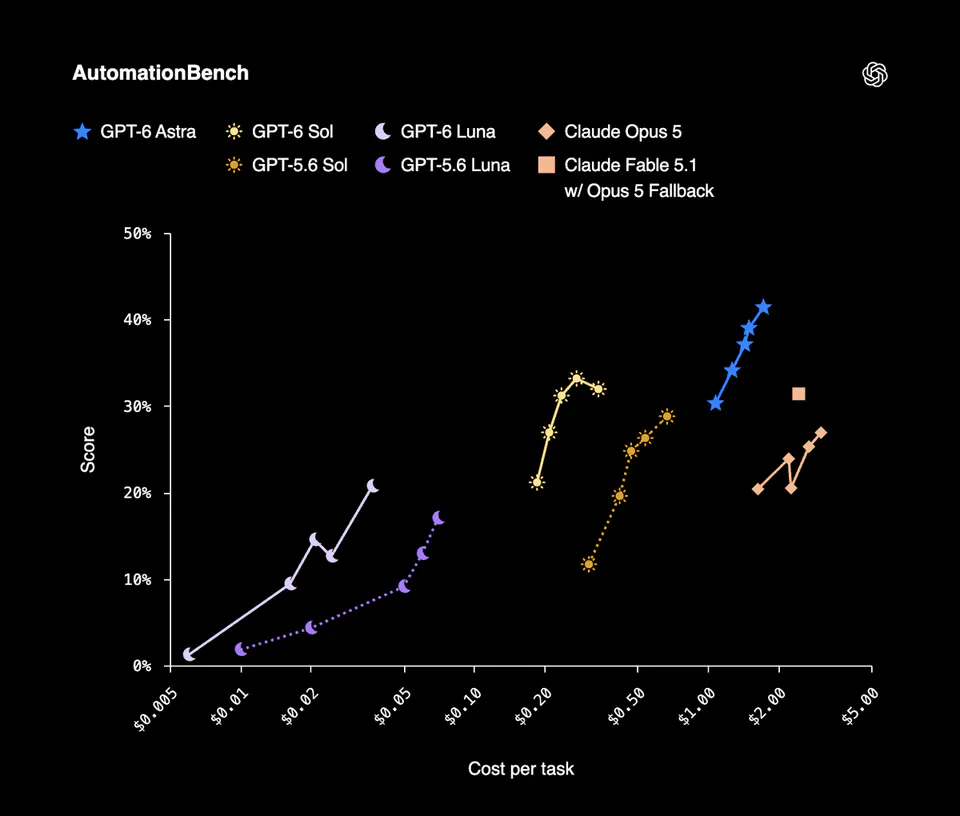 AutomationBench
★ GPT-6 Astra
☀ GPT-6 Sol
☾ GPT-6 Luna
◆ Claude Opus 5
☼ GPT-5.6 Sol
☽ GPT-5.6 Luna
■ Claude Fable 5.1 w/ Opus 5 Fallback