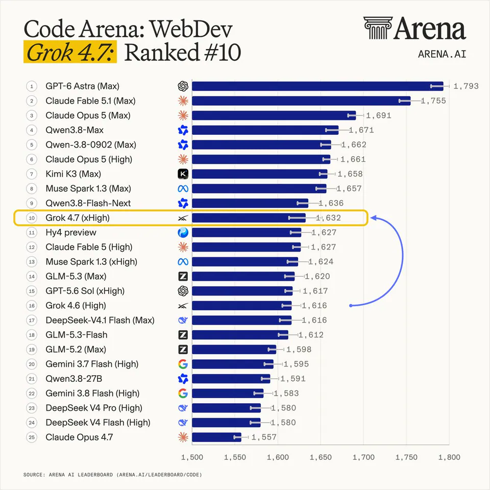 Code Arena: WebDev
Grok 4.7: Ranked #10
1 GPT-6 Astra (Max) 1,793
2 Claude Fable 5.1 (Max) 1,755
3 Claude Opus 5 (Max) 1,691
4 Qwen3.8-Max 1,671
5 Qwen-3.8-0902 (Max) 1,662
6 Claude Opus 5 (High) 1,661
7 Kimi K3 (Max) 1,658
8 Muse Spark 1.3 (Max) 1,657
9 Qwen3.8-Flash-Next 1,636
10 Grok 4.7 (xHigh) 1,632
11 Hy4 preview 1,627
12 Claude Fable 5 (High) 1,627
13 Muse Spark 1.3 (xHigh) 1,624
14 GLM-5.3 (Max) 1,620
15 GPT-5.6 Sol (xHigh) 1,617
16 Grok 4.6 (High) 1,616
17 DeepSeek-V4.1 Flash (Max) 1,616
18 GLM-5.3-Flash 1,612
19 GLM-5.2 (Max) 1,598
20 Gemini 3.7 Flash (High) 1,595
21 Qwen3.8-27B 1,591
22 Gemini 3.8 Flash (High) 1,583
23 DeepSeek V4 Pro (High) 1,580
24 DeepSeek V4 Flash (High) 1,580
25 Claude Opus 4.7 1,557