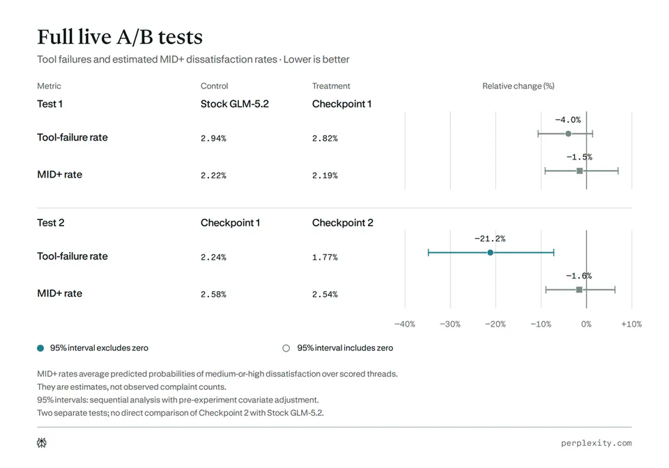 Full live A/B tests
Tool failures and estimated MID+ dissatisfaction rates · Lower is better
Metric Control Treatment Relative change (%)
Test 1 Stock GLM-5.2 Checkpoint 1
Tool-failure rate 2.94% 2.82% -4.0%
MID+ rate 2.22% 2.19% -1.5%
Test 2 Checkpoint 1 Checkpoint 2
Tool-failure rate 2.24% 1.77% -21.2%
MID+ rate 2.58% 2.54% -1.6%
95% interval excludes zero 95% interval includes zero
MID+ rates average predicted probabilities of medium-or-high dissatisfaction over scored threads.
They are estimates, not observed complaint counts.
95% intervals: sequential analysis with pre-experiment covariate adjustment.
Two separate tests; no direct comparison of Checkpoint 2 with Stock GLM-5.2.