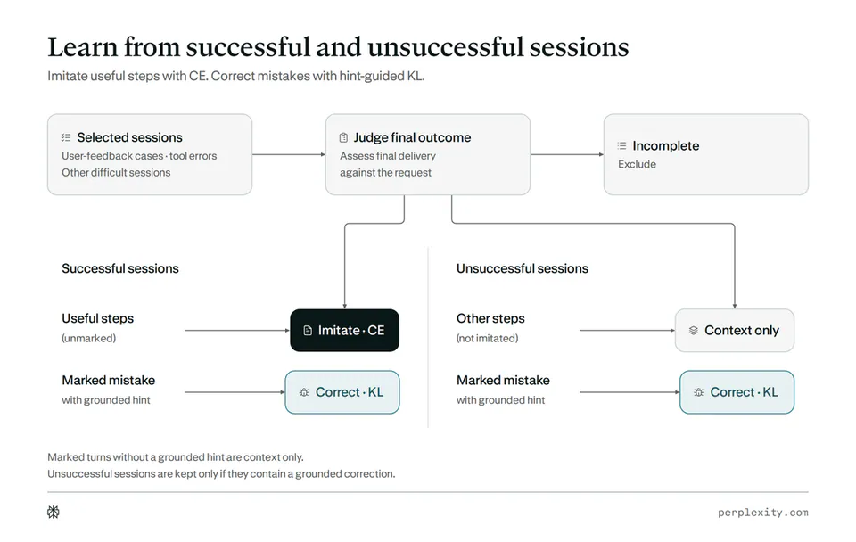 Learn from successful and unsuccessful sessions
Imitate useful steps with CE. Correct mistakes with hint-guided KL.
Selected sessions
User-feedback cases · tool errors
Other difficult sessions
Judge final outcome
Assess final delivery
against the request
Incomplete
Exclude
Successful sessions
Useful steps
(unmarked)
Imitate · CE
Marked mistake
with grounded hint
Correct · KL
Unsuccessful sessions
Other steps
(not imitated)
Context only
Marked mistake
with grounded hint
Correct · KL
Marked turns without a grounded hint are context only.
Unsuccessful sessions are kept only if they contain a grounded correction.