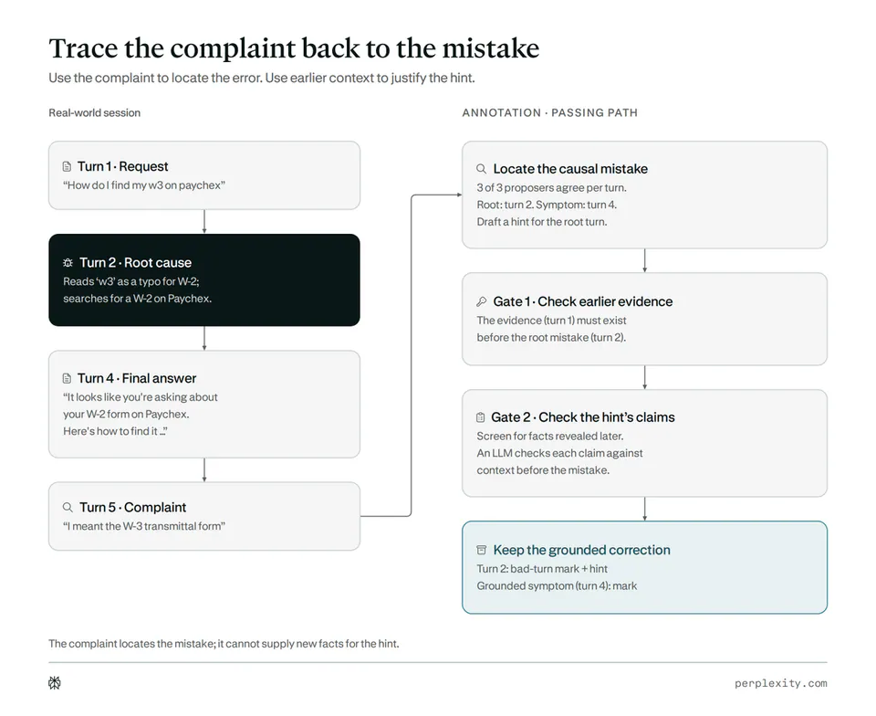 Trace the complaint back to the mistake
Use the complaint to locate the error. Use earlier context to justify the hint.
Real-world session
ANNOTATION · PASSING PATH
Turn 1 · Request
“How do I find my w3 on paychex”
Turn 2 · Root cause
Reads ‘w3’ as a typo for W-2;
searches for a W-2 on Paychex.
Turn 4 · Final answer
“It looks like you’re asking about
your W-2 form on Paychex.
Here’s how to find it ...”
Turn 5 · Complaint
“I meant the W-3 transmittal form”
Locate the causal mistake
3 of 3 proposers agree per turn.
Root: turn 2. Symptom: turn 4.
Draft a hint for the root turn.
Gate 1 · Check earlier evidence
The evidence (turn 1) must exist
before the root mistake (turn 2).
Gate 2 · Check the hint’s claims
Screen for facts revealed later.
An LLM checks each claim against
context before the mistake.
Keep the grounded correction
Turn 2: bad-turn mark + hint
Grounded symptom (turn 4): mark
The complaint locates the mistake; it cannot supply new facts for the hint.
perplexity.com