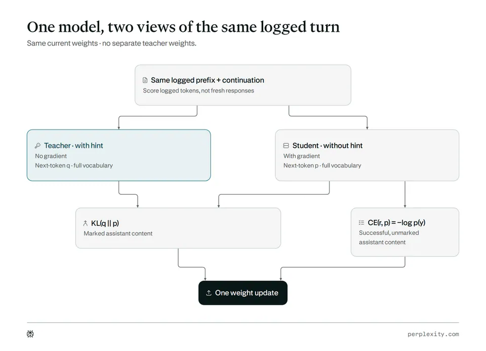 One model, two views of the same logged turn
Same current weights · no separate teacher weights.
Same logged prefix + continuation
Score logged tokens, not fresh responses
Teacher · with hint
No gradient
Next-token q · full vocabulary
Student · without hint
With gradient
Next-token p · full vocabulary
KL(q || p)
Marked assistant content
CE(r, p) = –log p(y)
Successful, unmarked
assistant content
One weight update