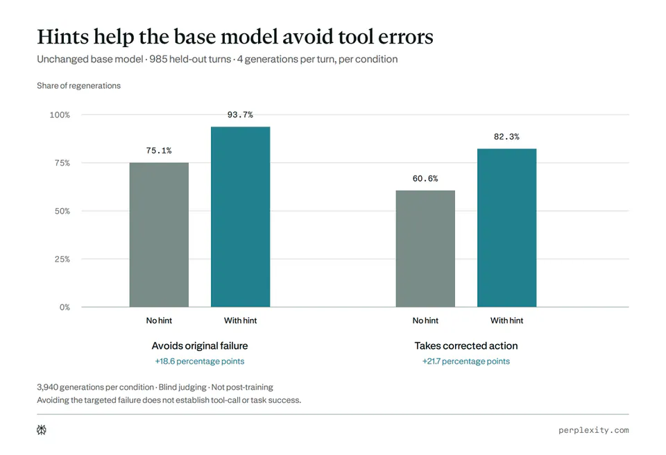 Hints help the base model avoid tool errors
Unchanged base model · 985 held-out turns · 4 generations per turn, per condition
Share of regenerations
No hint 75.1%
With hint 93.7%
No hint 60.6%
With hint 82.3%
Avoids original failure +18.6 percentage points
Takes corrected action +21.7 percentage points
3,940 generations per condition · Blind judging · Not post-training
Avoiding the targeted failure does not establish tool-call or task success.