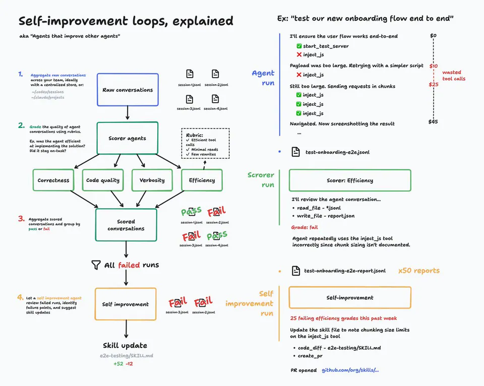 Self-improvement loops, explained; aka "Agents that improve other agents"; 1. Aggregate raw conversations; 2. Grade the quality of agent conversations using rubrics; 3. Aggregate scored conversations and group by pass or fail; 4. Let a self improvement agent review failed runs, identify failure points, and suggest skill updates; Ex: "test our new onboarding flow end to end"; Scorer: Efficiency; 25 failing efficiency grades this past week; Update the skill file to note chunking size limits on the inject_js tool