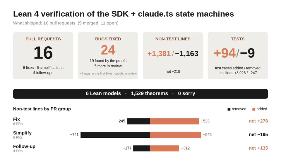Lean 4 verification of the SDK + claude.ts state machines
What shipped: 16 pull requests (5 merged, 11 open)
PULL REQUESTS 16 6 fixes · 6 simplifications 4 follow-ups
BUGS FIXED 24 19 found by the proofs 5 more in review +6 gaps in the first fixes, caught in review
NON-TEST LINES +1,381/−1,163 net +218
TESTS +94/−9 test cases added / removed test lines +3,928 / −247
6 Lean models · 1,529 theorems · 0 sorry
Non-test lines by PR group
Fix 6 PRs -245 +523 net +278
Simplify 6 PRs -741 +546 net -195
Follow-up 4 PRs -177 +312 net +135