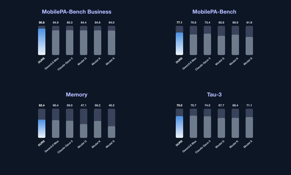 MobilePA-Bench Business: OURS 90.8, Qwen3.8 Max 84.9, Claude Opus 5 85.3, Model G 84.4, Model K 84.6, Model S 84.0. MobilePA-Bench: OURS 77.1, Qwen3.8 Max 70.6, Claude Opus 5 73.4, Model G 65.9, Model K 69.9, Model S 61.9. Memory: OURS 62.4, Qwen3.8 Max 60.4, Claude Opus 5 59.0, Model G 47.1, Model K 58.2, Model S 40.2. Tau-3: OURS 75.0, Qwen3.8 Max 75.7, Claude Opus 5 74.0, Model G 67.7, Model K 68.4, Model S 71.1.