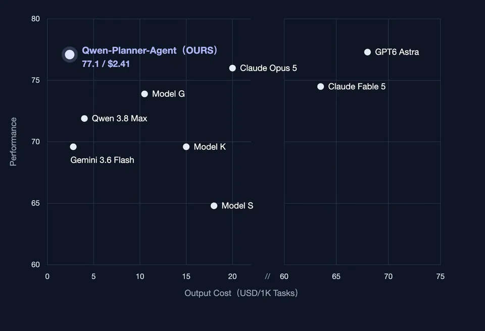 Qwen-Planner-Agent (OURS) 77.1 / $2.41; Claude Opus 5; GPT6 Astra; Claude Fable 5; Model G; Qwen 3.8 Max; Gemini 3.6 Flash; Model K; Model S