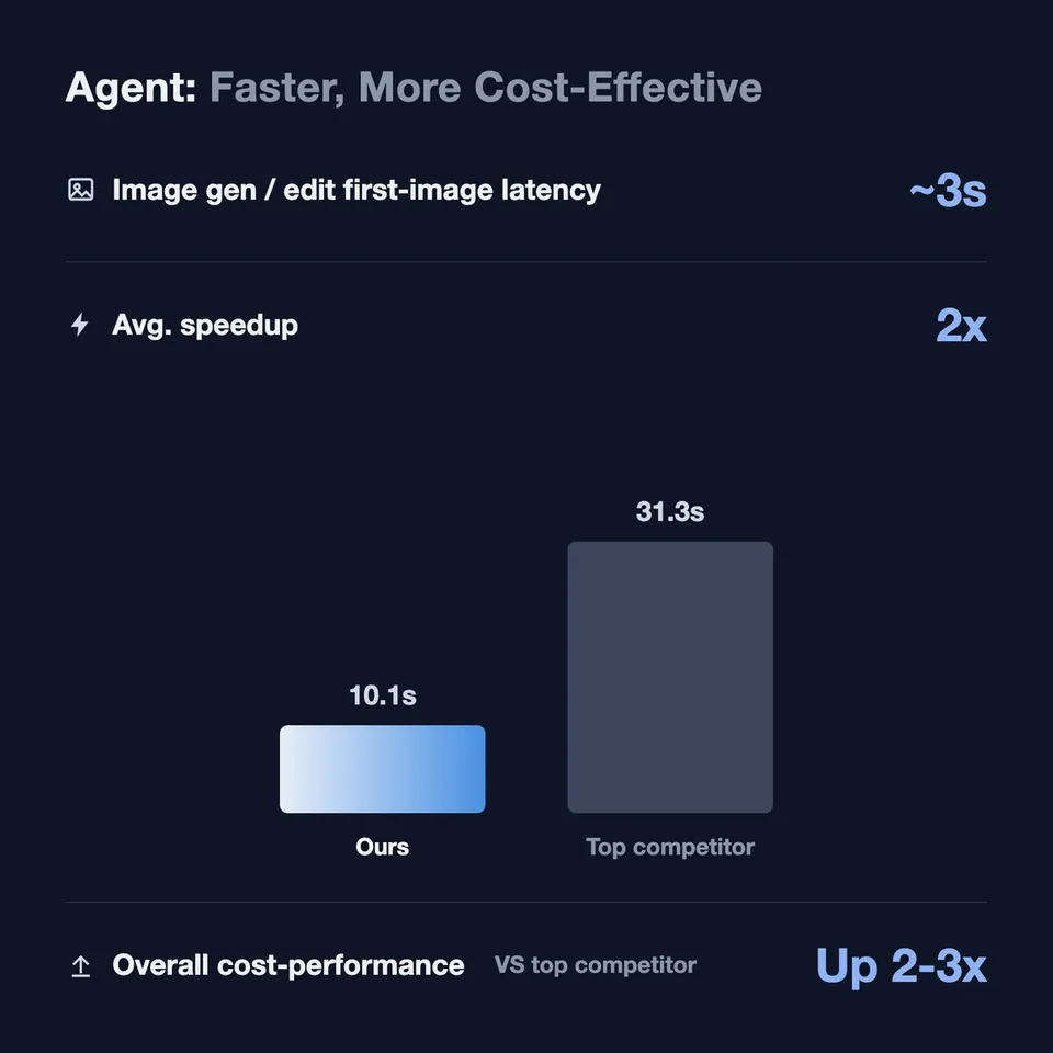 Agent: Faster, More Cost-Effective
Image gen / edit first-image latency ~3s
Avg. speedup 2x
10.1s Ours
31.3s Top competitor
Overall cost-performance VS top competitor Up 2-3x