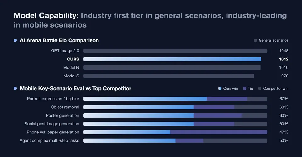 Model Capability: Industry first tier in general scenarios, industry-leading in mobile scenarios
AI Arena Battle Elo Comparison
GPT Image 2.0 1048
OURS 1012
Model N 1010
Model S 970
Mobile Key-Scenario Eval vs Top Competitor
Portrait expression / bg blur 67%
Object removal 60%
Poster generation 60%
Social post image generation 60%
Phone wallpaper generation 47%
Agent complex multi-step tasks 50%