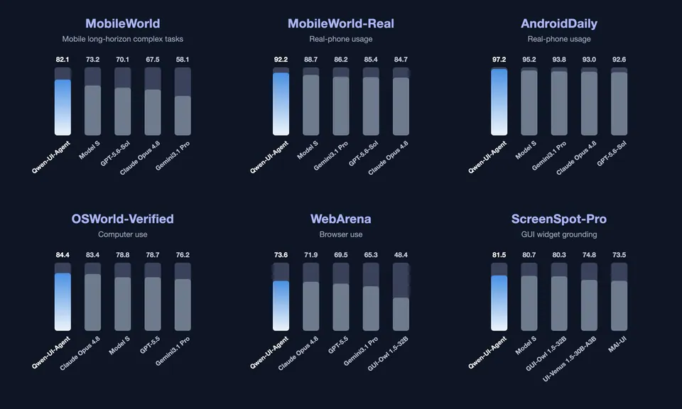 MobileWorld Mobile long-horizon complex tasks 82.1 73.2 70.1 67.5 58.1 Qwen-UI-Agent Model S GPT-5.6-Sol Claude Opus 4.8 Gemini3.1 Pro MobileWorld-Real Real-phone usage 92.2 88.7 86.2 85.4 84.7 Qwen-UI-Agent Model S Gemini3.1 Pro GPT-5.6-Sol Claude Opus 4.8 AndroidDaily Real-phone usage 97.2 95.2 93.8 93.0 92.6 Qwen-UI-Agent Model S Gemini3.1 Pro Claude Opus 4.8 GPT-5.6-Sol OSWorld-Verified Computer use 84.4 83.4 78.8 78.7 76.2 Qwen-UI-Agent Claude Opus 4.8 Model S GPT-5.5 Gemini3.1 Pro WebArena Browser use 73.6 71.9 69.5 65.3 48.4 Qwen-UI-Agent Claude Opus 4.8 GPT-5.5 Gemini3.1 Pro GUI-Owl 1.5-32B ScreenSpot-Pro GUI widget grounding 81.5 80.7 80.3 74.8 73.5 Qwen-UI-Agent Model S GUI-Owl 1.5-32B UI-Venus 1.5-30B-A3B MAI-UI