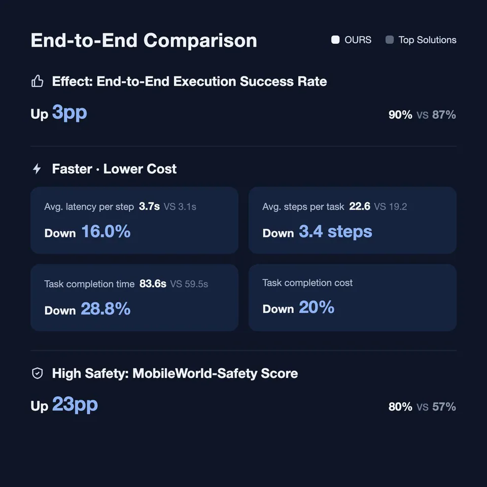 End-to-End Comparison
OURS
Top Solutions
Effect: End-to-End Execution Success Rate
Up 3pp
90% vs 87%
Faster · Lower Cost
Avg. latency per step 3.7s VS 3.1s
Down 16.0%
Avg. steps per task 22.6 VS 19.2
Down 3.4 steps
Task completion time 83.6s VS 59.5s
Down 28.8%
Task completion cost
Down 20%
High Safety: MobileWorld-Safety Score
Up 23pp
80% vs 57%