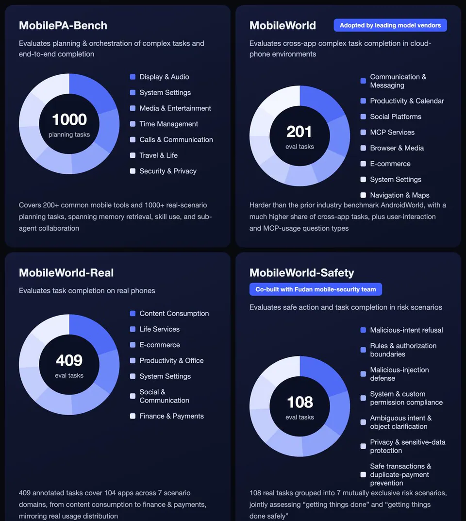 MobilePA-Bench: 1000 planning tasks; MobileWorld: 201 eval tasks; MobileWorld-Real: 409 eval tasks; MobileWorld-Safety: 108 eval tasks.