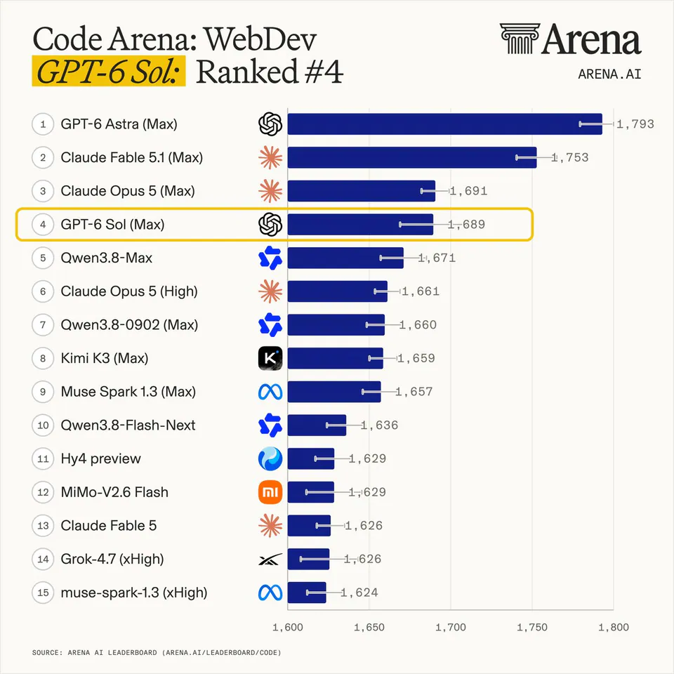 Code Arena: WebDev
GPT-6 Sol: Ranked #4
1 GPT-6 Astra (Max) 1,793
2 Claude Fable 5.1 (Max) 1,753
3 Claude Opus 5 (Max) 1,691
4 GPT-6 Sol (Max) 1,689
5 Qwen3.8-Max 1,671
6 Claude Opus 5 (High) 1,661
7 Qwen3.8-0902 (Max) 1,660
8 Kimi K3 (Max) 1,659
9 Muse Spark 1.3 (Max) 1,657
10 Qwen3.8-Flash-Next 1,636
11 Hy4 preview 1,629
12 MiMo-V2.6 Flash 1,629
13 Claude Fable 5 1,626
14 Grok-4.7 (xHigh) 1,626
15 muse-spark-1.3 (xHigh) 1,624
SOURCE: ARENA AI LEADERBOARD (ARENA.AI/LEADERBOARD/CODE)