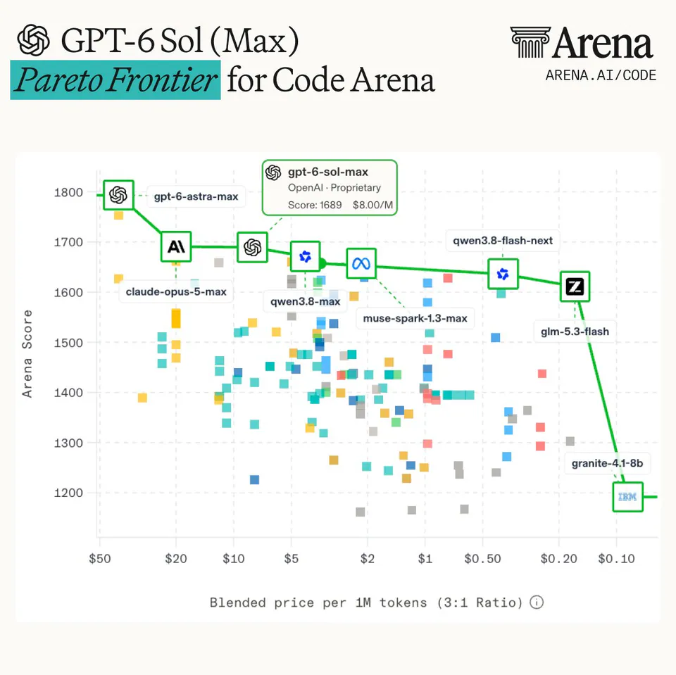 GPT-6 Sol (Max) Pareto Frontier for Code Arena; ARENA.AI/CODE; gpt-6-astra-max; gpt-6-sol-max OpenAI · Proprietary Score: 1689 $8.00/M; claude-opus-5-max; qwen3.8-max; muse-spark-1.3-max; qwen3.8-flash-next; glm-5.3-flash; granite-4.1-8b; Blended price per 1M tokens (3:1 Ratio)