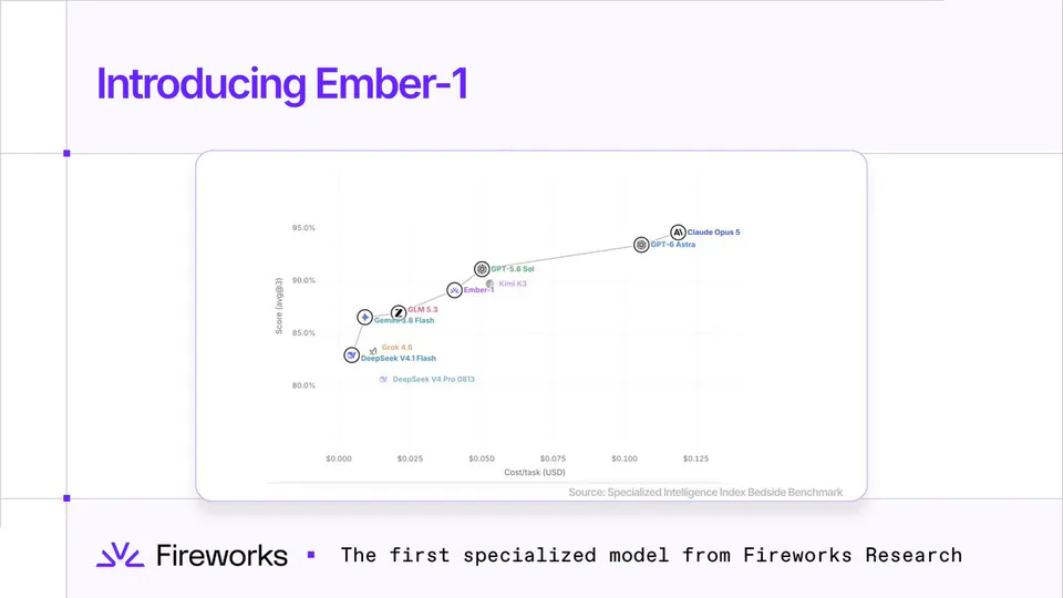 Introducing Ember-1
Score (avg@3)
95.0%
90.0%
85.0%
80.0%
$0.000
$0.025
$0.050
$0.075
$0.100
$0.125
Cost/task (USD)
Claude Opus 5
GPT-6 Astra
GPT-5.6 Sol
Kimi K3
Ember-1
GLM 5.3
Gemini 3.8 Flash
Grok 4.6
DeepSeek V4.1 Flash
DeepSeek V4 Pro 0813
Source: Specialized Intelligence Index Bedside Benchmark
Fireworks The first specialized model from Fireworks Research