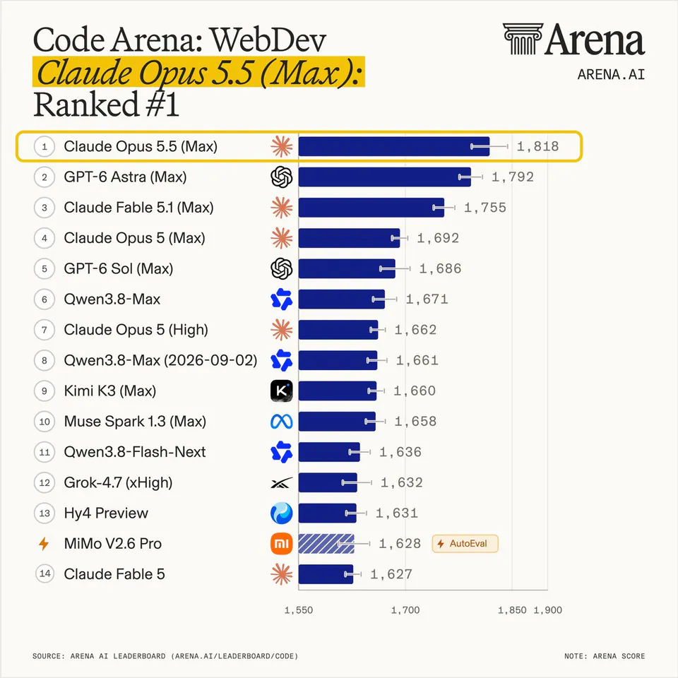 Code Arena: WebDev
Claude Opus 5.5 (Max): Ranked #1
1 Claude Opus 5.5 (Max) 1,818
2 GPT-6 Astra (Max) 1,792
3 Claude Fable 5.1 (Max) 1,755
4 Claude Opus 5 (Max) 1,692
5 GPT-6 Sol (Max) 1,686
6 Qwen3.8-Max 1,671
7 Claude Opus 5 (High) 1,662
8 Qwen3.8-Max (2026-09-02) 1,661
9 Kimi K3 (Max) 1,660
10 Muse Spark 1.3 (Max) 1,658
11 Qwen3.8-Flash-Next 1,636
12 Grok-4.7 (xHigh) 1,632
13 Hy4 Preview 1,631
14 MiMo V2.6 Pro 1,628
14 Claude Fable 5 1,627