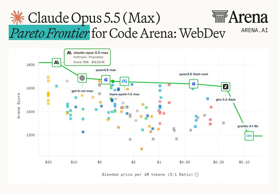 Claude Opus 5.5 (Max) Pareto Frontier for Code Arena: WebDev ARENA.AI claude-opus-5.5-max Anthropic · Proprietary Score: 1818 $16.00/M gpt-6-sol-max qwen3.8-max muse-spark-1.3-max qwen3.8-flash-next glm-5.3-flash granite-4.1-8b Blended price per 1M tokens (3:1 Ratio)