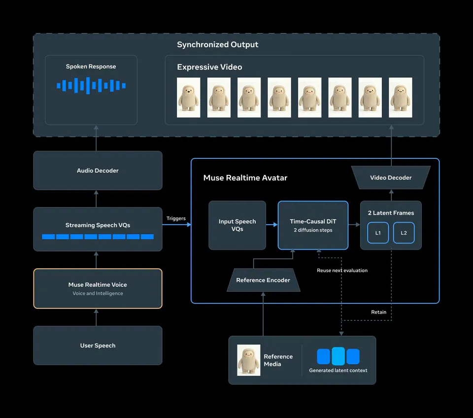 Synchronized Output
Expressive Video
Audio Decoder
Streaming Speech VQs
Triggers
Muse Realtime Avatar
Input Speech VQs
Time-Causal DiT
2 diffusion steps
Video Decoder
2 Latent Frames
L1
L2
Reference Encoder
Reuse next evaluation
Retain
Muse Realtime Voice
Voice and Intelligence
User Speech
Reference Media
Generated latent context