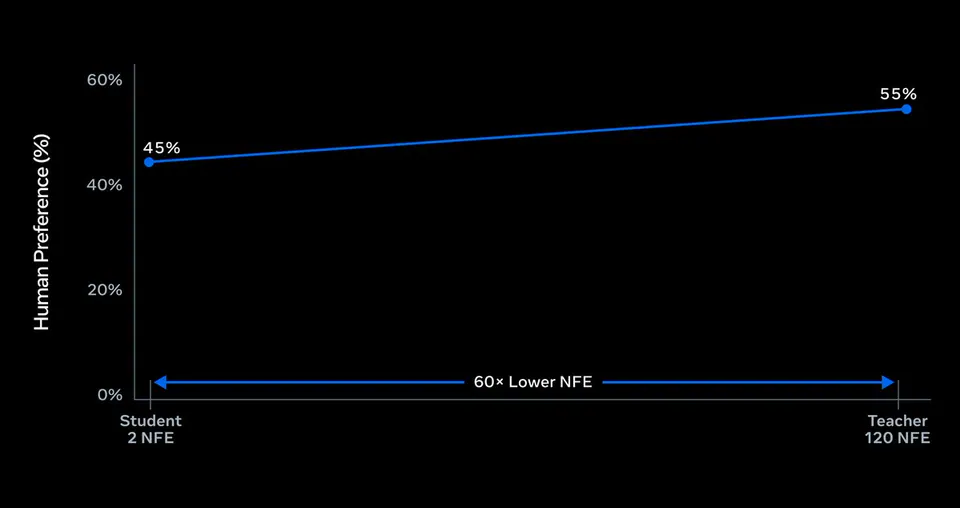 Human Preference (%)
60%
40%
20%
0%
45%
55%
60x Lower NFE
Student 2 NFE
Teacher 120 NFE