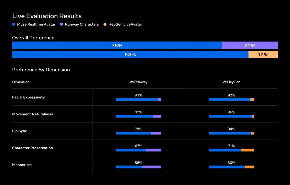 Live Evaluation Results
Muse Realtime Avatar Runway Characters HeyGen LiveAvatar
Overall Preference
78% 22%
88% 12%
Preference By Dimension
Dimension Vs Runway Vs HeyGen
Facial Expressivity 93% 92%
Movement Naturalness 82% 96%
Lip Sync 78% 94%
Character Preservation 67% 71%
Mannerism 56% 80%