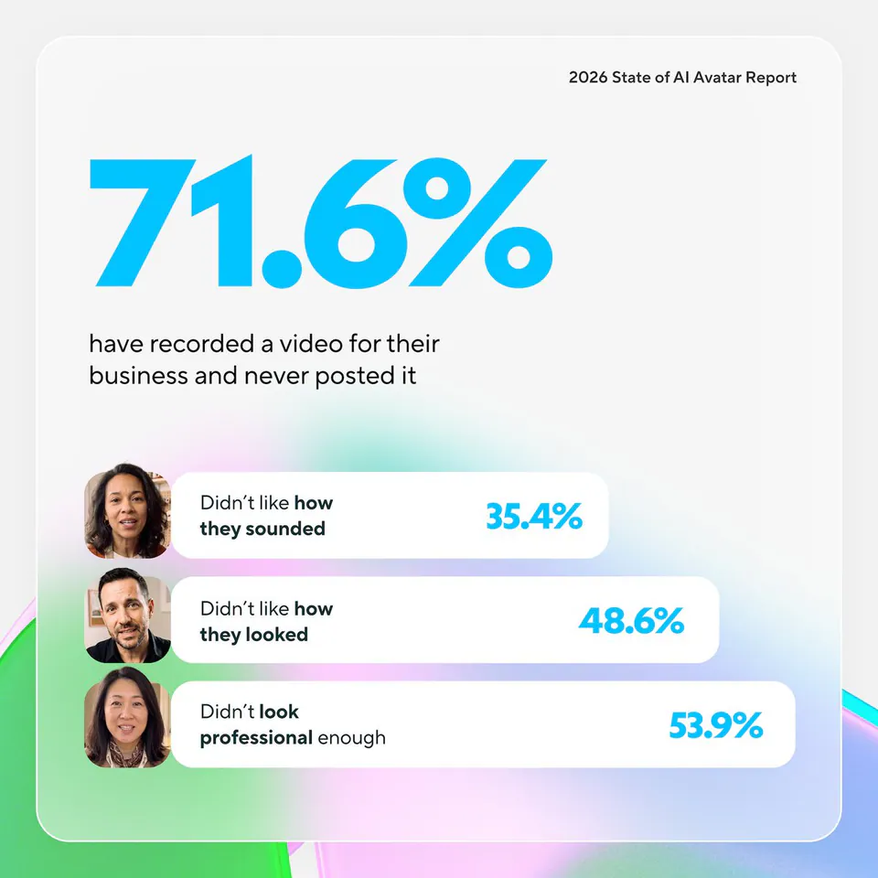 2026 State of AI Avatar Report
71.6% have recorded a video for their business and never posted it
Didn't like how they sounded 35.4%
Didn't like how they looked 48.6%
Didn't look professional enough 53.9%