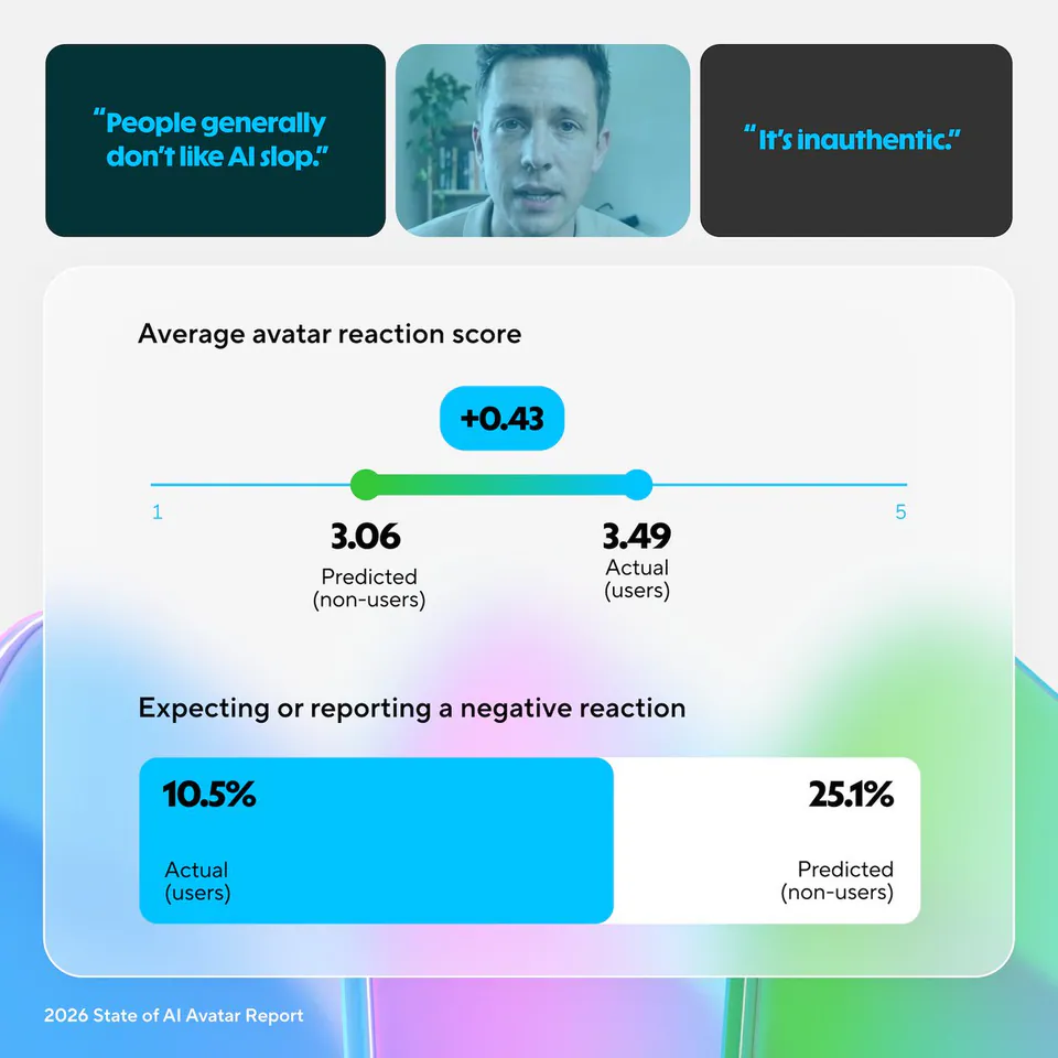 "People generally don't like AI slop." "It's inauthentic." Average avatar reaction score +0.43 1 5 3.06 Predicted (non-users) 3.49 Actual (users) Expecting or reporting a negative reaction 10.5% Actual (users) 25.1% Predicted (non-users) 2026 State of AI Avatar Report