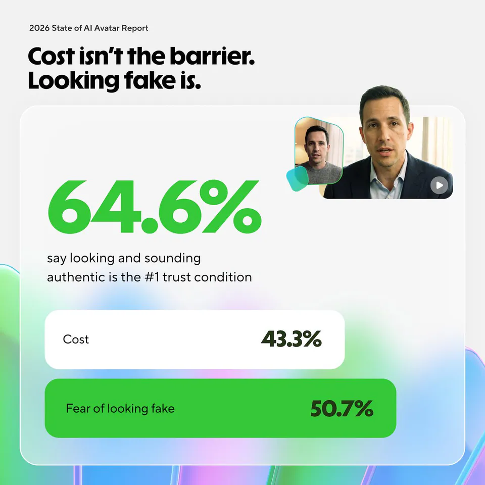 2026 State of AI Avatar Report
Cost isn't the barrier. Looking fake is.
64.6% say looking and sounding authentic is the #1 trust condition
Cost 43.3%
Fear of looking fake 50.7%