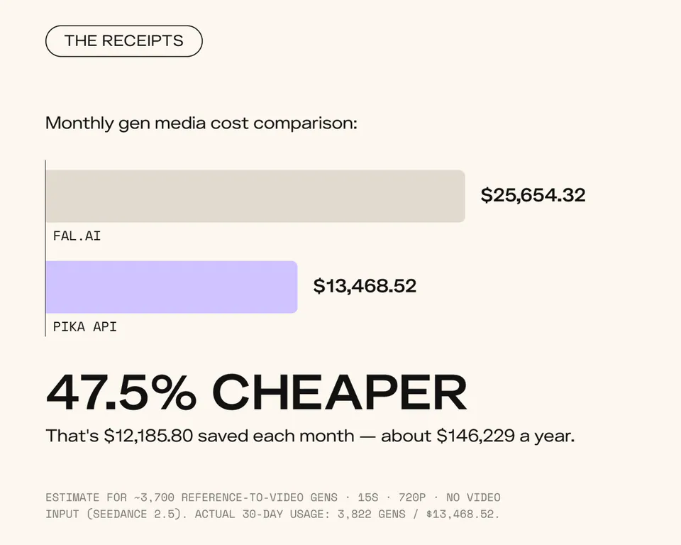 THE RECEIPTS
Monthly gen media cost comparison:
$25,654.32
FAL.AI
$13,468.52
PIKA API
47.5% CHEAPER
That's $12,185.80 saved each month — about $146,229 a year.
ESTIMATE FOR ~3,700 REFERENCE-TO-VIDEO GENS · 15S · 720P · NO VIDEO
INPUT (SEEDANCE 2.5). ACTUAL 30-DAY USAGE: 3,822 GENS / $13,468.52.
