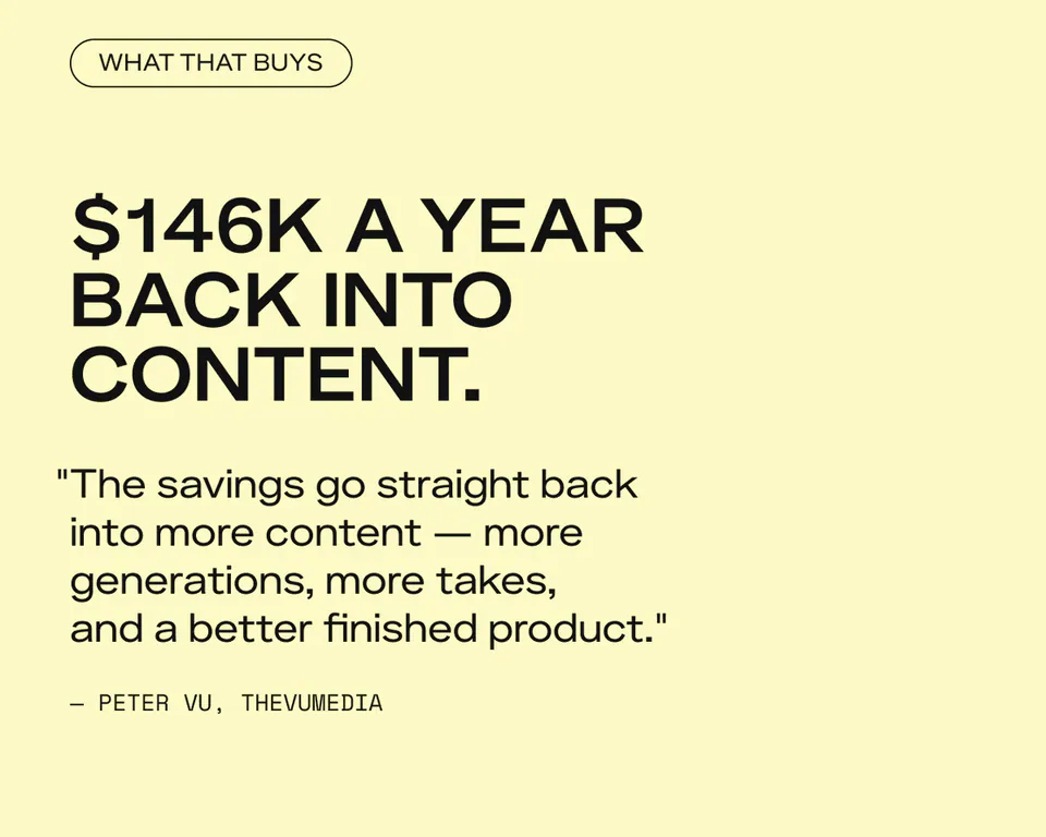 WHAT THAT BUYS $146K A YEAR BACK INTO CONTENT. "The savings go straight back into more content — more generations, more takes, and a better finished product." — PETER VU, THEVUMEDIA
