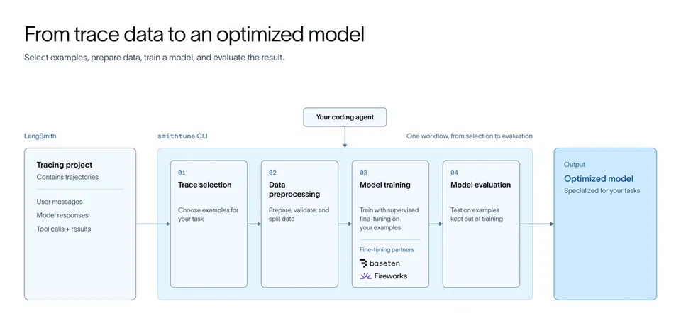 From trace data to an optimized model
Select examples, prepare data, train a model, and evaluate the result.
LangSmith
Tracing project
Contains trajectories
User messages
Model responses
Tool calls + results
smithtune CLI
Your coding agent
One workflow, from selection to evaluation
01 Trace selection
Choose examples for your task
02 Data preprocessing
Prepare, validate, and split data
03 Model training
Train with supervised fine-tuning on your examples
Fine-tuning partners
baseten
Fireworks
04 Model evaluation
Test on examples kept out of training
Output
Optimized model
Specialized for your tasks